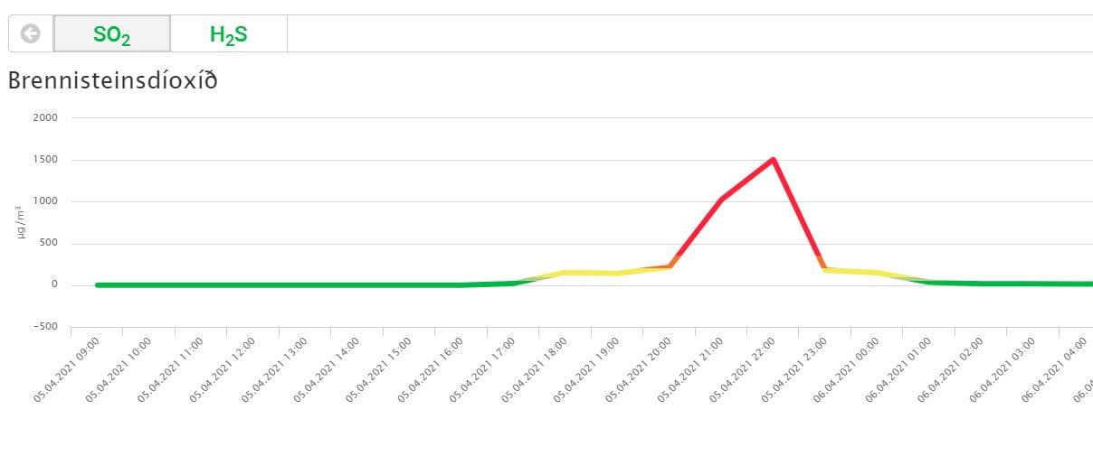 STYRKUR BRENNISTEINSTVÍOXÍÐS SLÓ Í 1500 Í VOGUM Í GÆRKVÖLDI.
