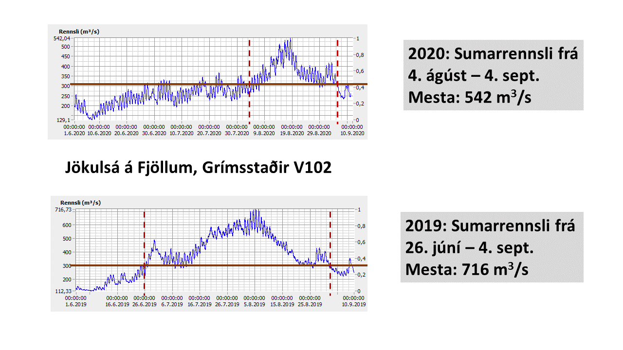 LÍTIÐ VATN Í JÖKULSÁ Á FJÖLLUM Í SUMAR