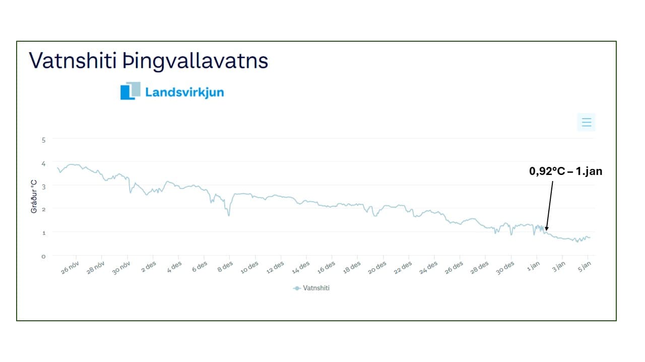 ÞINGVALLAVATN ÍSILAGT - FYRR EN OFT ÁÐUR