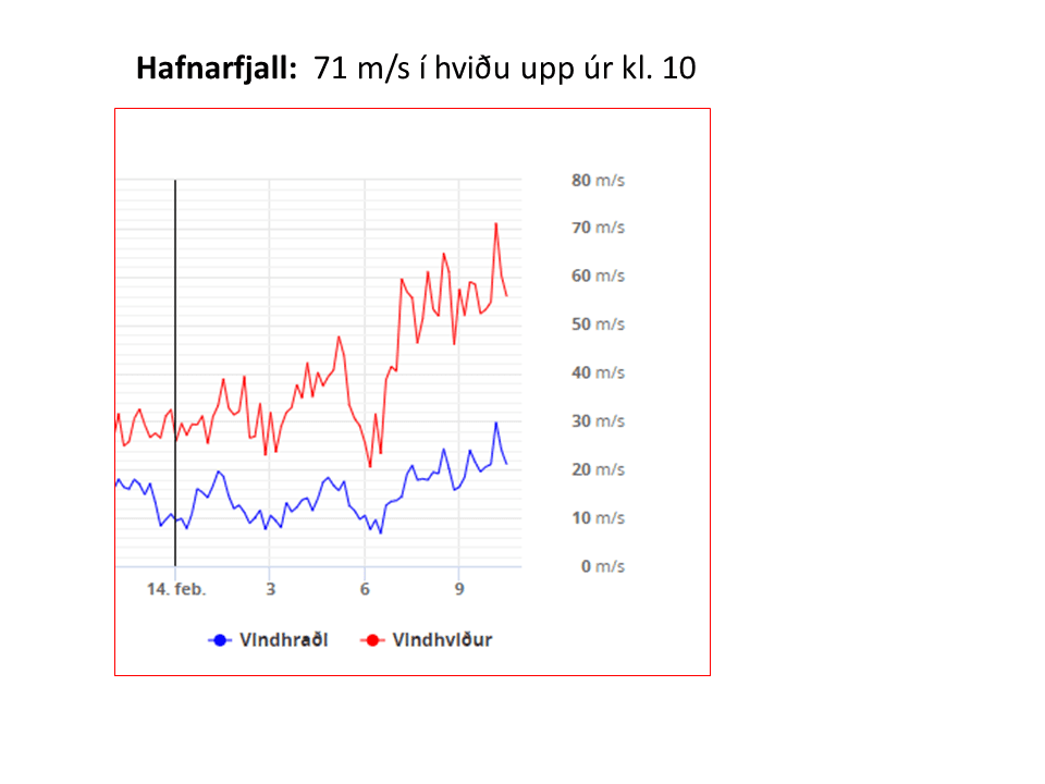 FÁHEYRÐUR VINDUR UNDIR HAFNARFJALLI